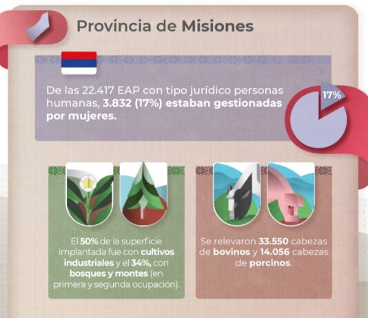 Informe sobre mujeres rurales 2022